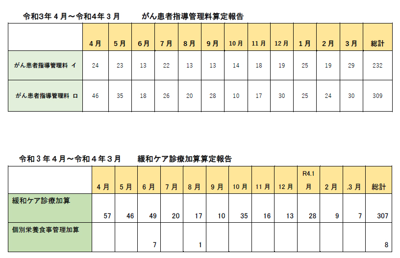 緩和ケア令和3年度実績1