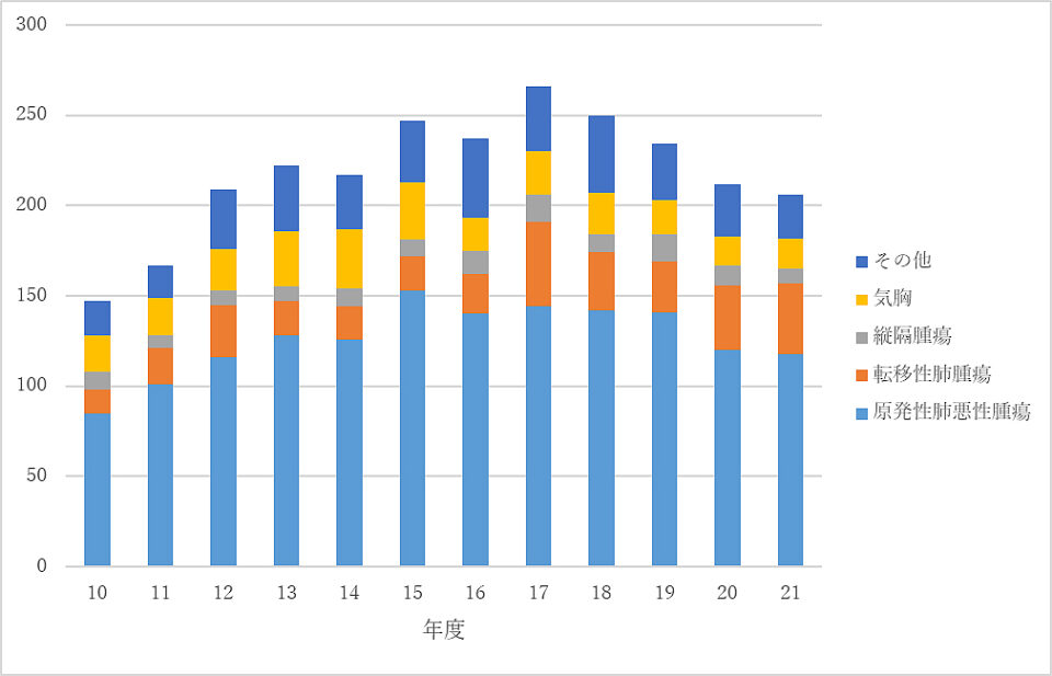 年次推移
