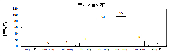 出産児体重