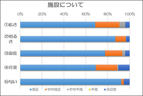 満足度調査結果「施設について」