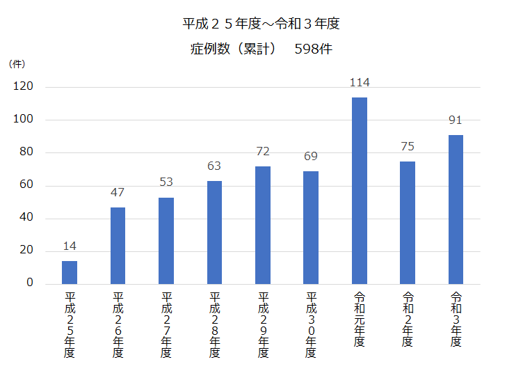 平成25年度~令和3年度症例数(累計)598件