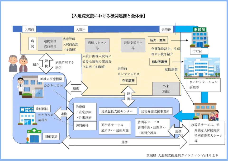 入退院支援における機関連携と全体像