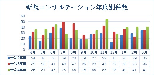 新規コンサルテーション年度別件数
