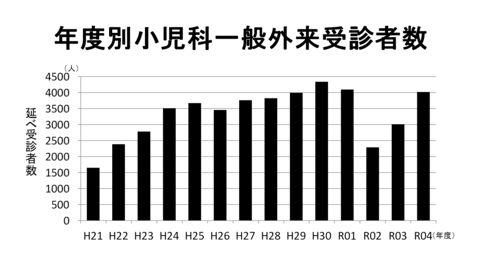 年度別小児科一般外来受診者数