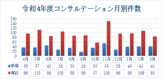 令和4年度リエゾンコンサルテーション月別件数