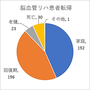 算定区分別脳血管リハ患者転帰