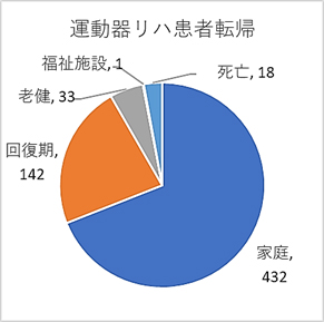 算定区分別運動器リハ患者転帰