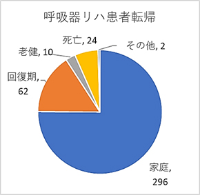 算定区分別呼吸器リハ患者転帰