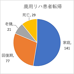 算定区分別廃用リハ患者転帰