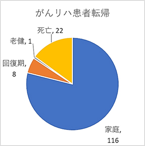 算定区分別がんリハ患者転帰