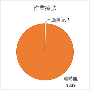 療法別算定区分患者数(外来)作業療法