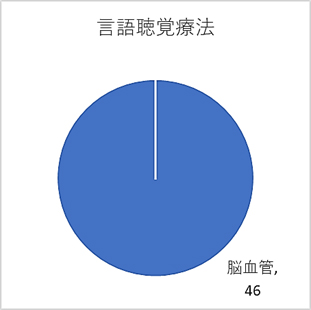 療法別算定区分患者数(外来)言語聴覚療法