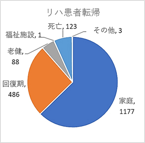 算定区分別リハ患者転帰