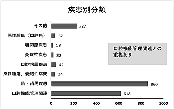 疾患別分類