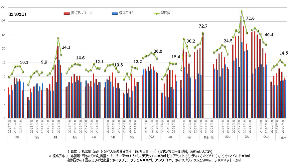 擦式アルコール製剤使用量・回数調査(病棟別)