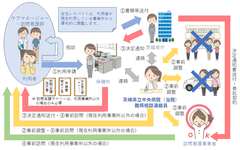 難病患者在宅レスパイトの流れ説明画像