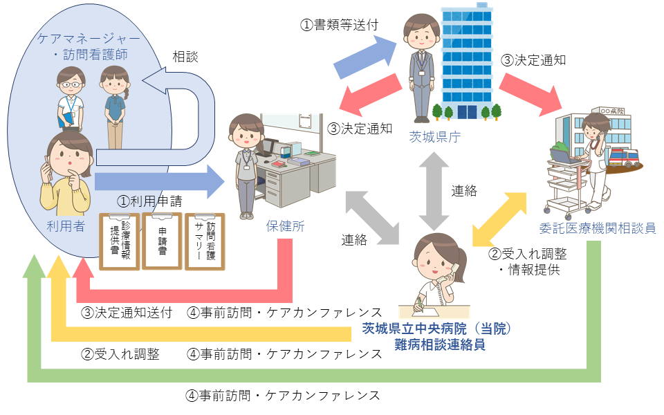 レスパイト入院の流れ説明画像