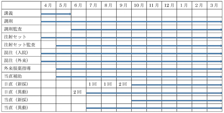 薬剤局新人研修スケジュール