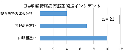 表2糖尿病内服薬関連インシデント