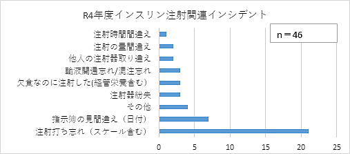 表1インスリン注射関連インシデント