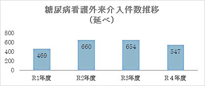 表3.糖尿病看護外来介入件数推移