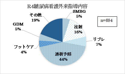 表4.糖尿病看護外来指導内容