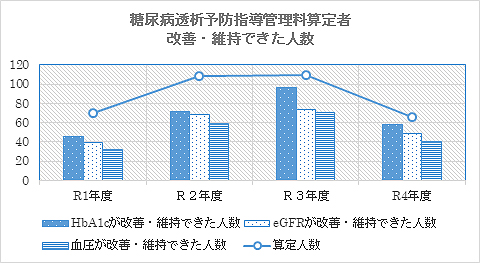 表5.糖尿病透析予防指導管理料算定者改善・維持できた人数