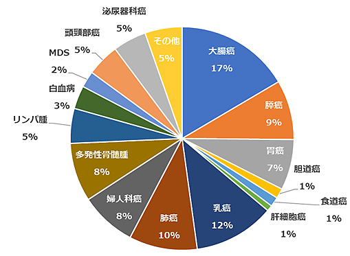 がん種別外来化学療法の割合