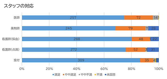R6満足度調査_スタッフの対応