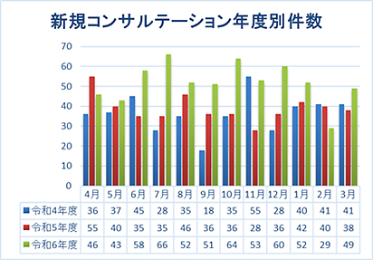 精神科コンサルテーション年度別件数
