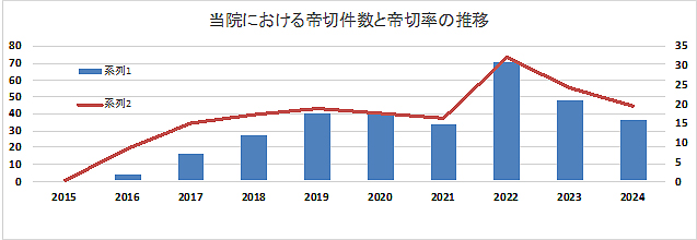 周産期センター
