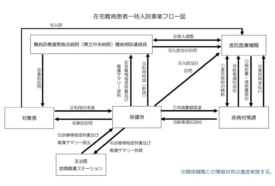 在宅難病患者一時入院事業フロー図