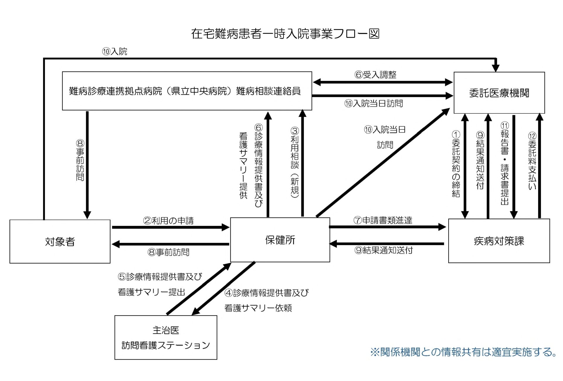 難病医療相談 協力施設・医療機関の皆さまへ | 茨城県立中央病院